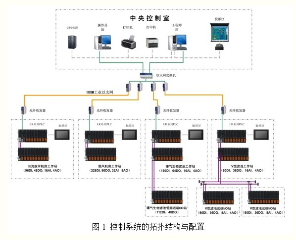 PLC控制系統(tǒng)的故障點常見的類型6總結(jié)